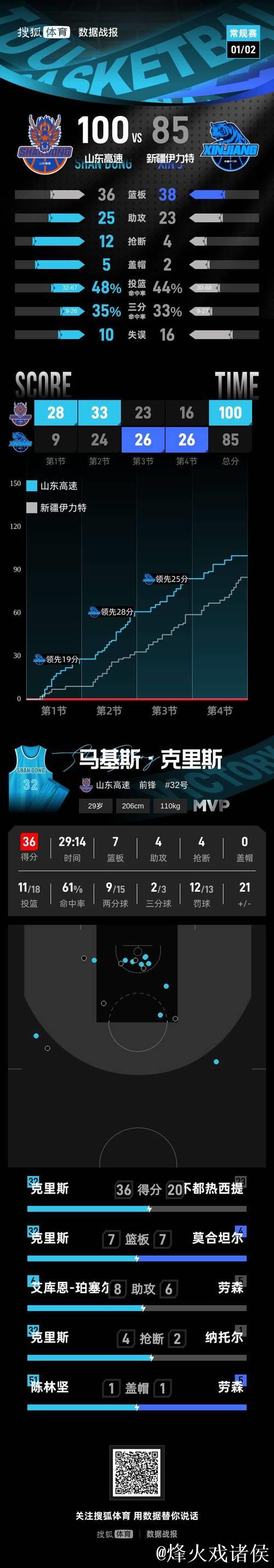 CBA-克里斯36+7陈林坚17分 山东队击败新疆队